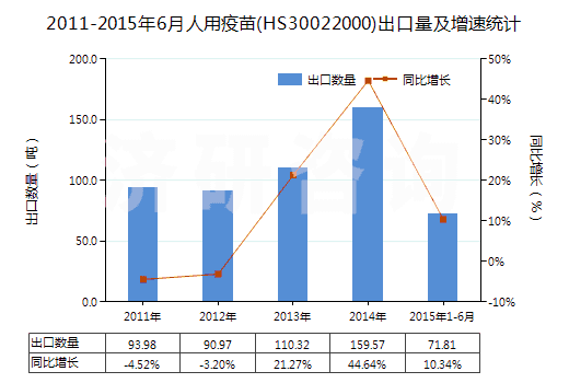 2011-2015年6月人用疫苗(HS30022000)出口量及增速統(tǒng)計(jì)